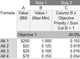 Table 2: Normalizing the rankings and prioritizing the alternatives for Objective 1 in Distributive mode