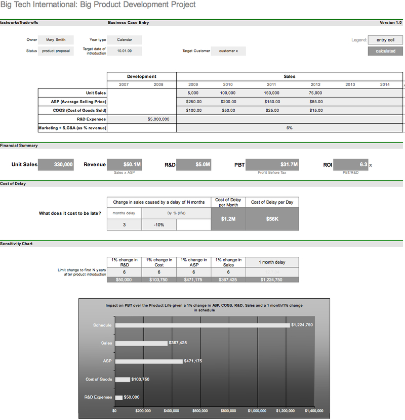 Cost-of-delayAI trade-off model