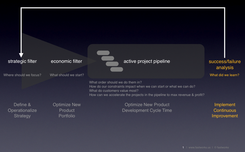 Increasing new product success rates using better front end selection models.