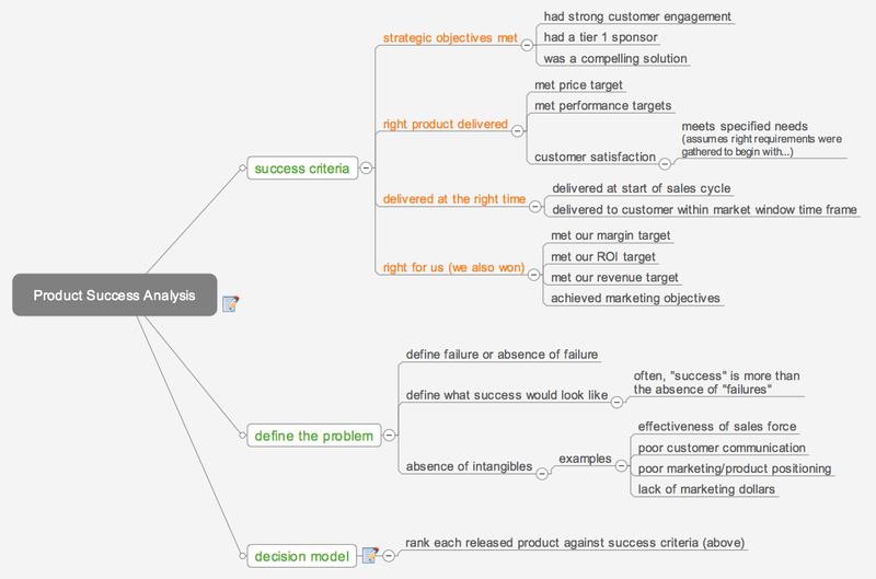 Product Success Analysis mindmap.