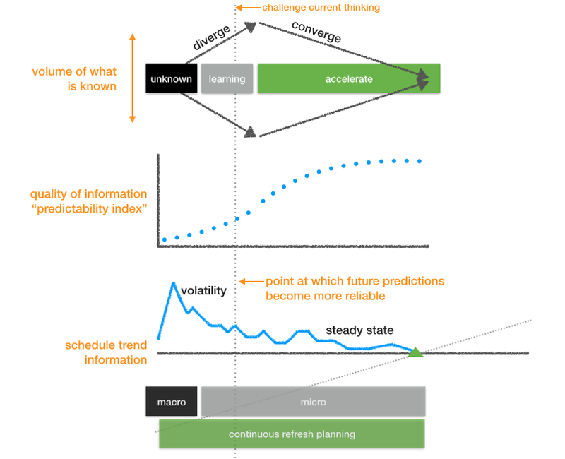 Volume of what is known over time and the quality of information’s “predictability index”