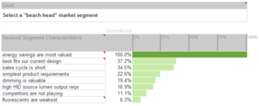 Market Segment Requirements (prioritized based on project goal)