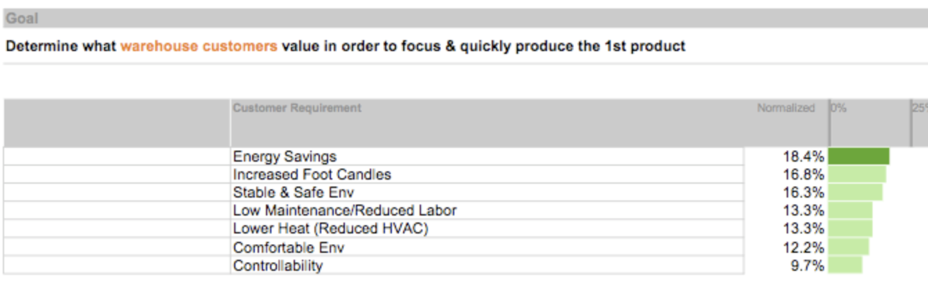 The bottom of the previous customer model (customer requirements) becomes the top of the product features model