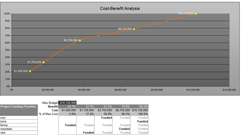 Example of cost-benefit curve generated by decisionAccelerator