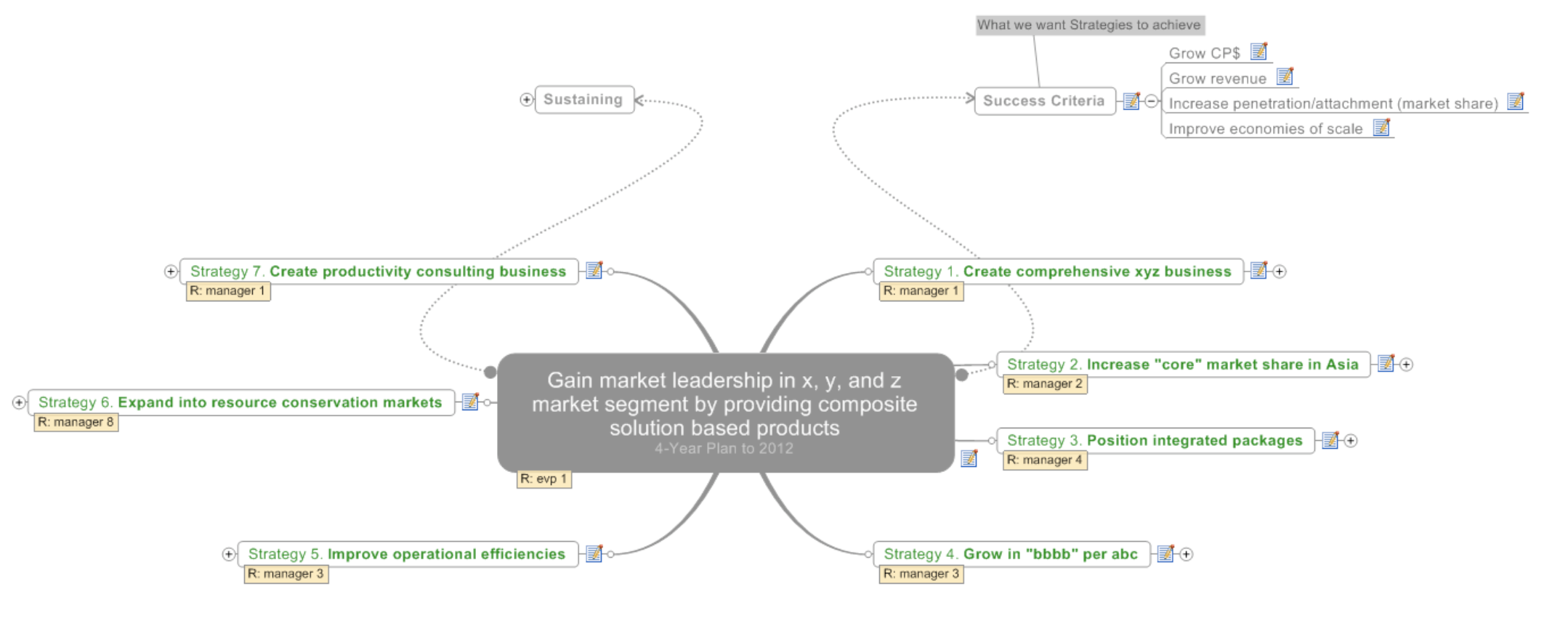 Top level of the strategy mindmap
