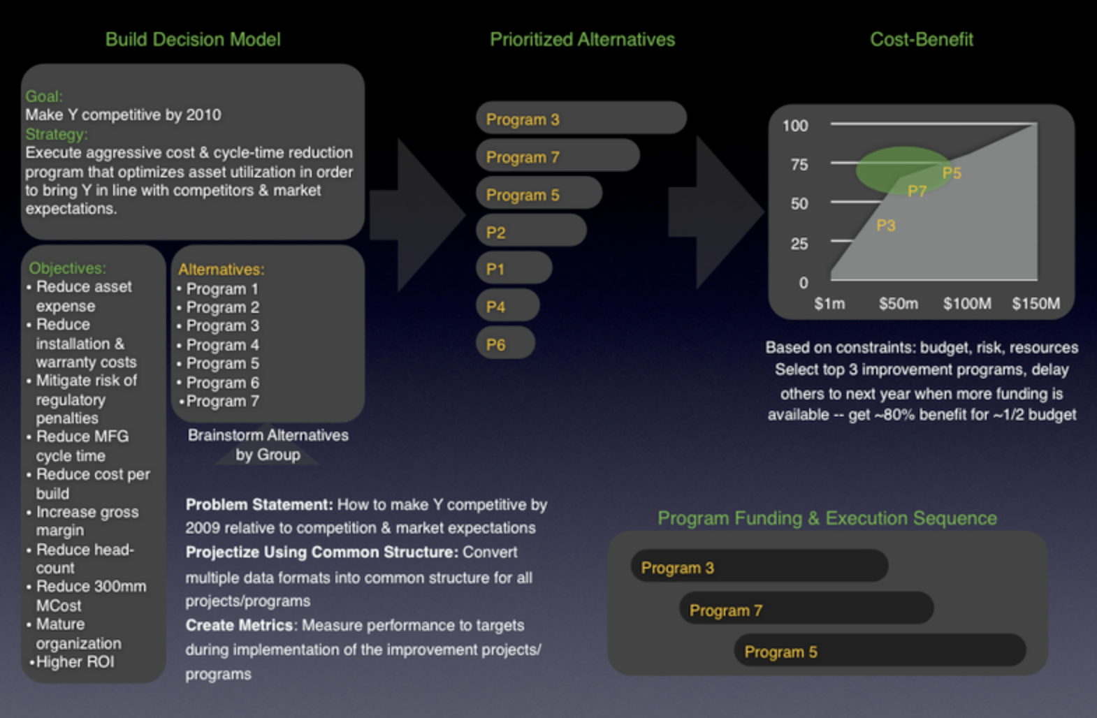 Portfolio of manufacturing improvement programs