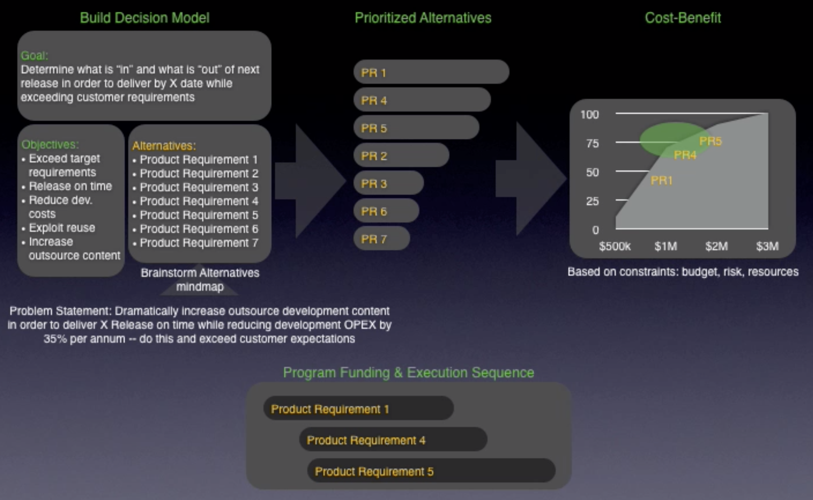 Program strategy alternatives