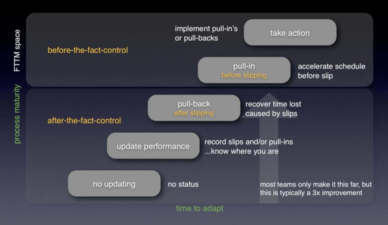 Levels of process maturity in schedule acceleration