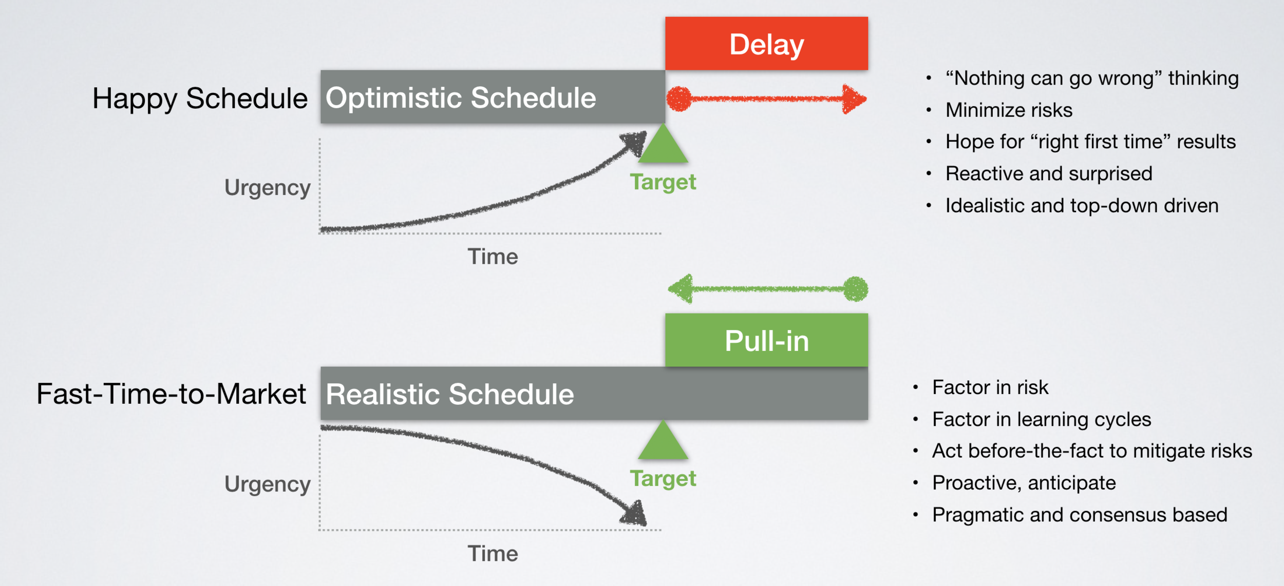 Realistic Planning; identify gap