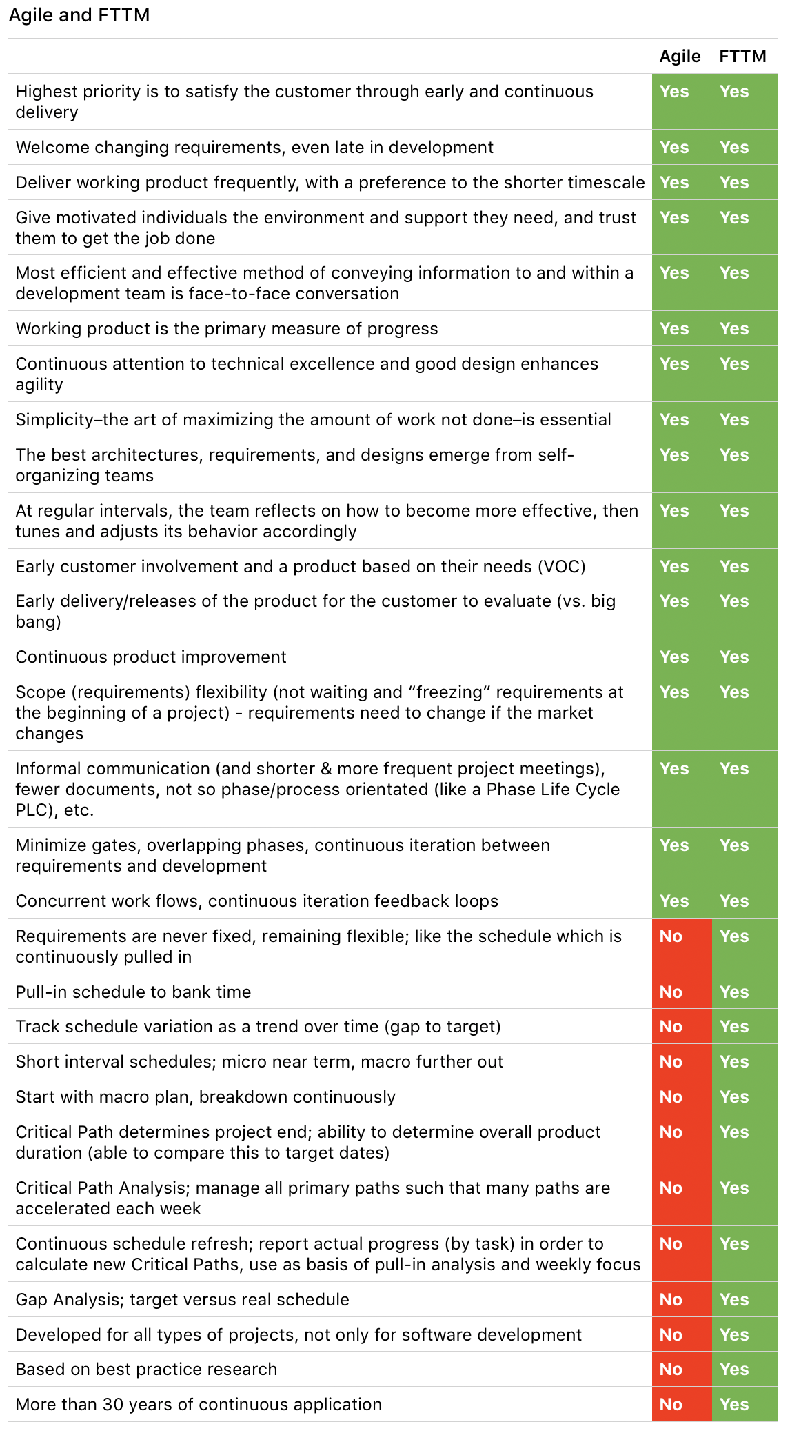 The comparison chart (above) outlines some similarities and differences between Agile and FTTM