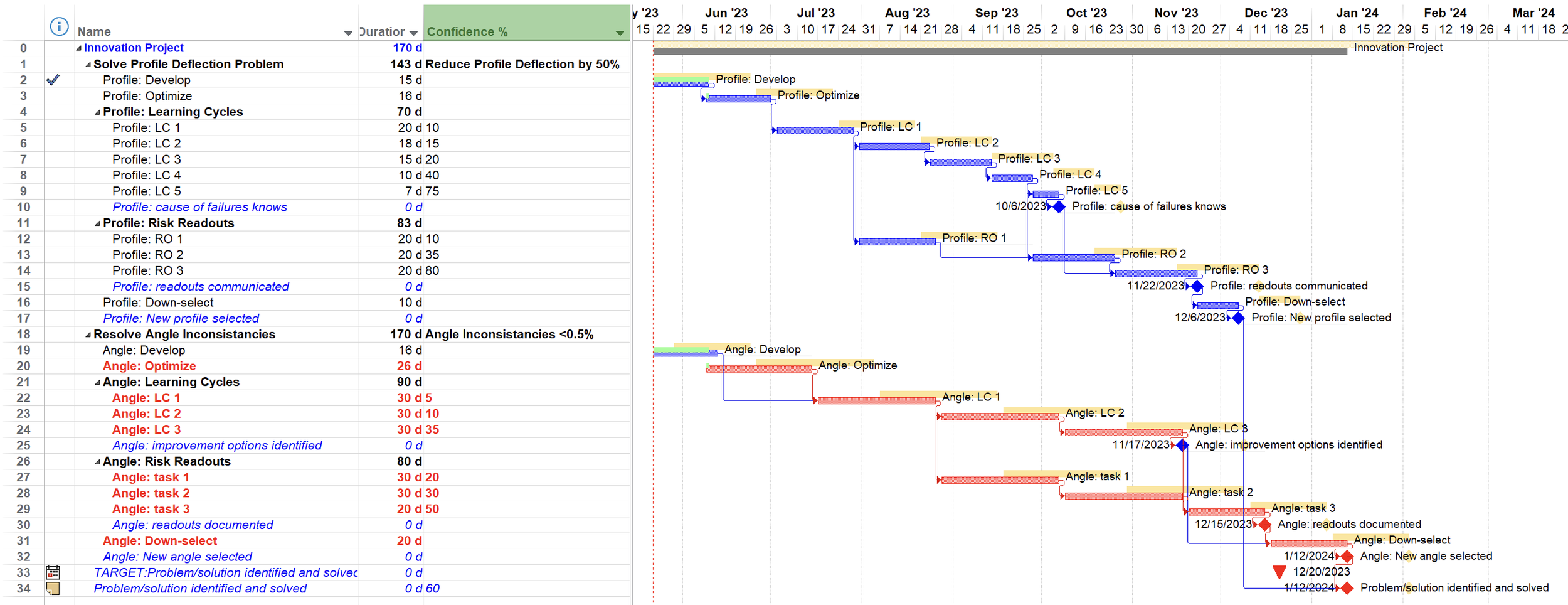 Simple schedule showing confidence levels