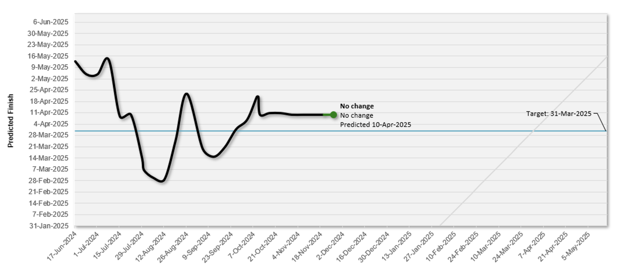 Flat-Lining wigglechart (again)