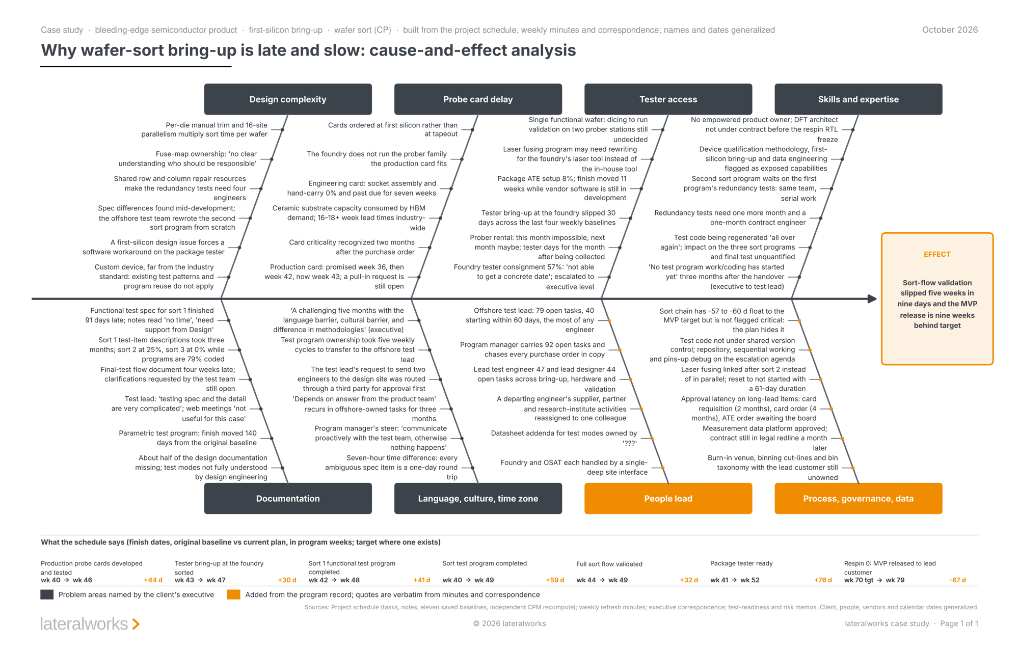 The full cause-and-effect analysis: eight bones from design complexity to process, governance and data, every entry sourced from the program record, converging on the effect: sort-flow validation slipped five weeks in nine days and the MVP release nine weeks behind target; a seven-milestone schedule strip runs along the bottom