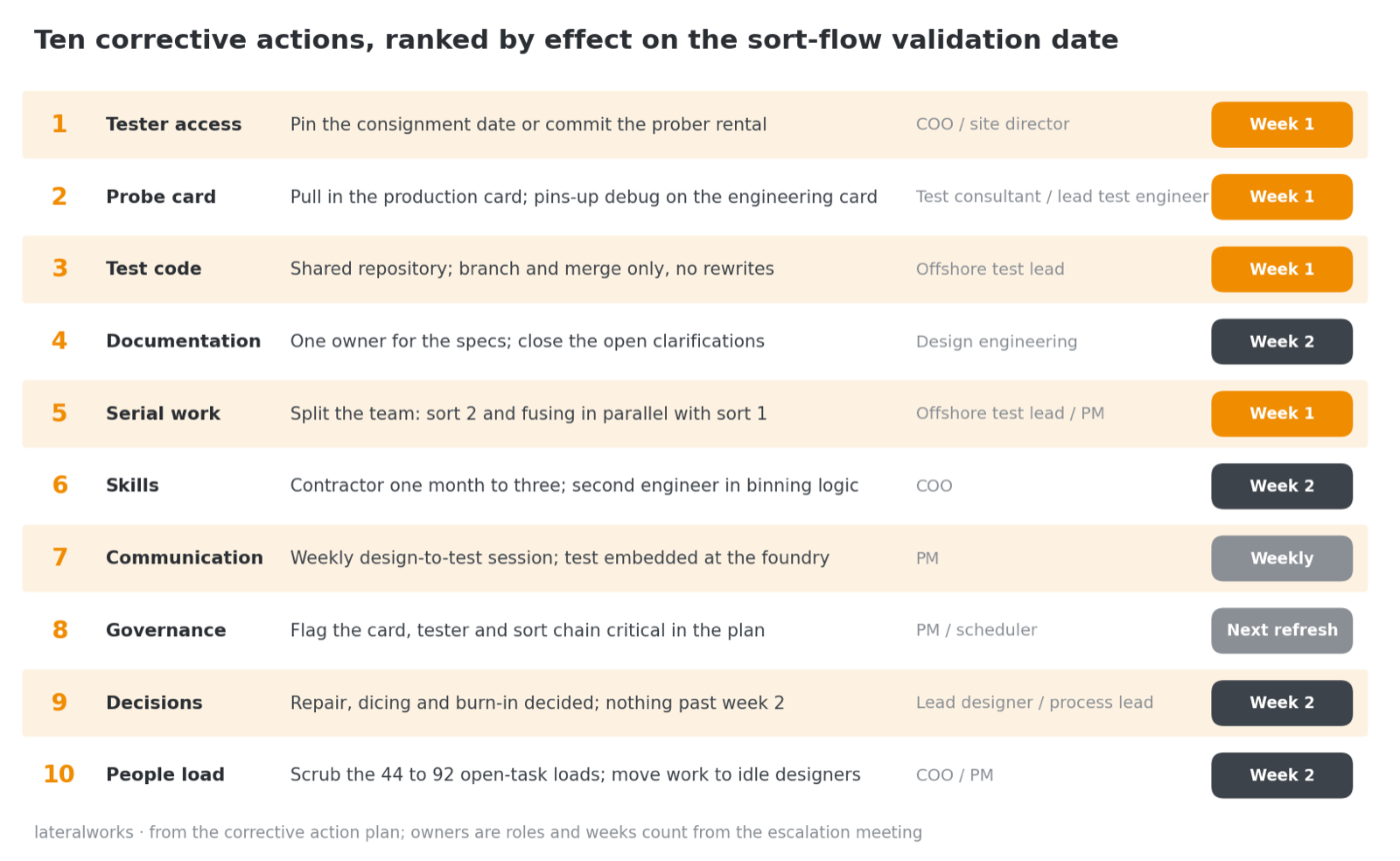 Board of ten corrective actions ranked by effect on the sort-flow validation date, each with bone, action, owner and a timing chip: four in week one, four in week two, one weekly, one at the next refresh