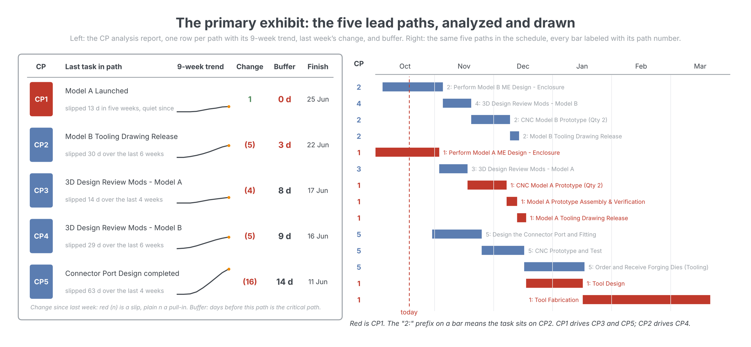 The primary exhibit: a CP analysis report listing CP1 through CP5 with nine-week trend sparklines and buffer days, side by side with a Gantt chart of the same five paths, every bar prefixed with its path number, CP1 in red and the rest in blue