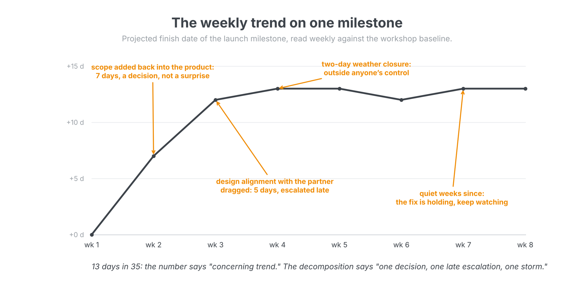 A weekly trend chart of a launch milestone's projected finish date over eight weeks, with annotations attributing the slip to a scope decision, a late escalation on design alignment, and a weather closure, followed by quiet weeks