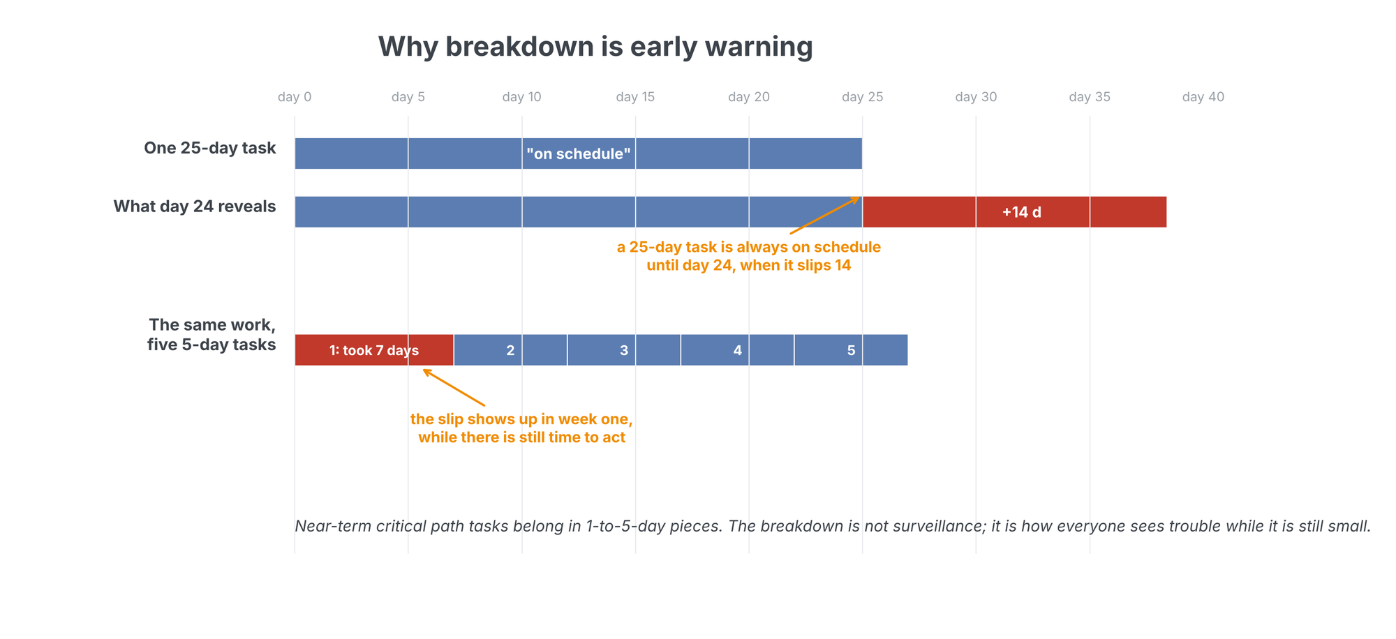 Two Gantt panels comparing one 25-day task that reveals a 14-day slip only at day 24 with the same work split into five 5-day tasks where the first task taking seven days exposes the slip in week one