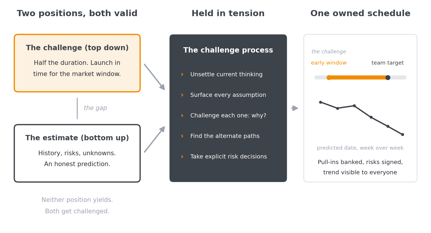 The bimodal model: a top-down challenge and a bottom-up estimate held in tension feed the challenge process, producing a single team-owned schedule expressed as a window with dual targets
