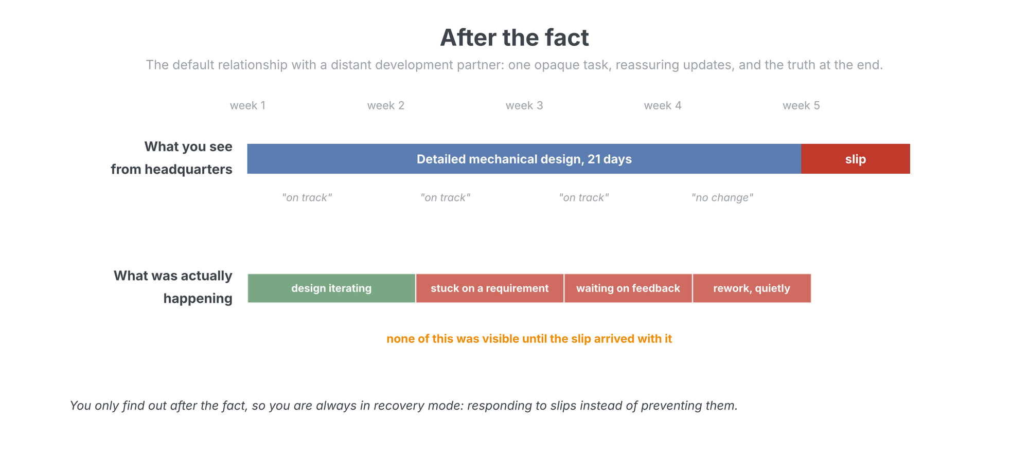 A two-lane timeline: the top lane shows one opaque 21-day task with reassuring weekly updates ending in a red slip; the bottom lane shows what was actually happening inside it, design iteration, a stuck requirement, waiting on feedback, and quiet rework, none of it visible