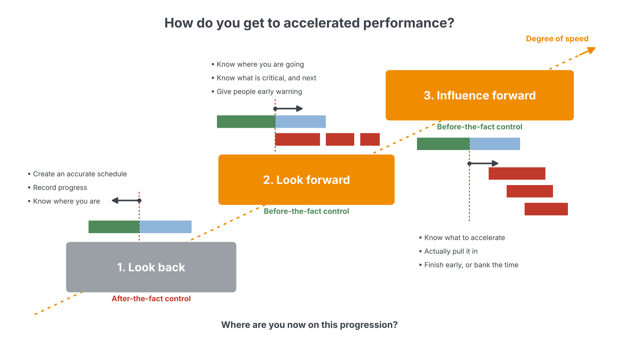 Three ascending stages along a dotted degree-of-speed arrow: look back with after-the-fact control, look forward with before-the-fact control and early warning, and influence forward with pull-ins and banked time