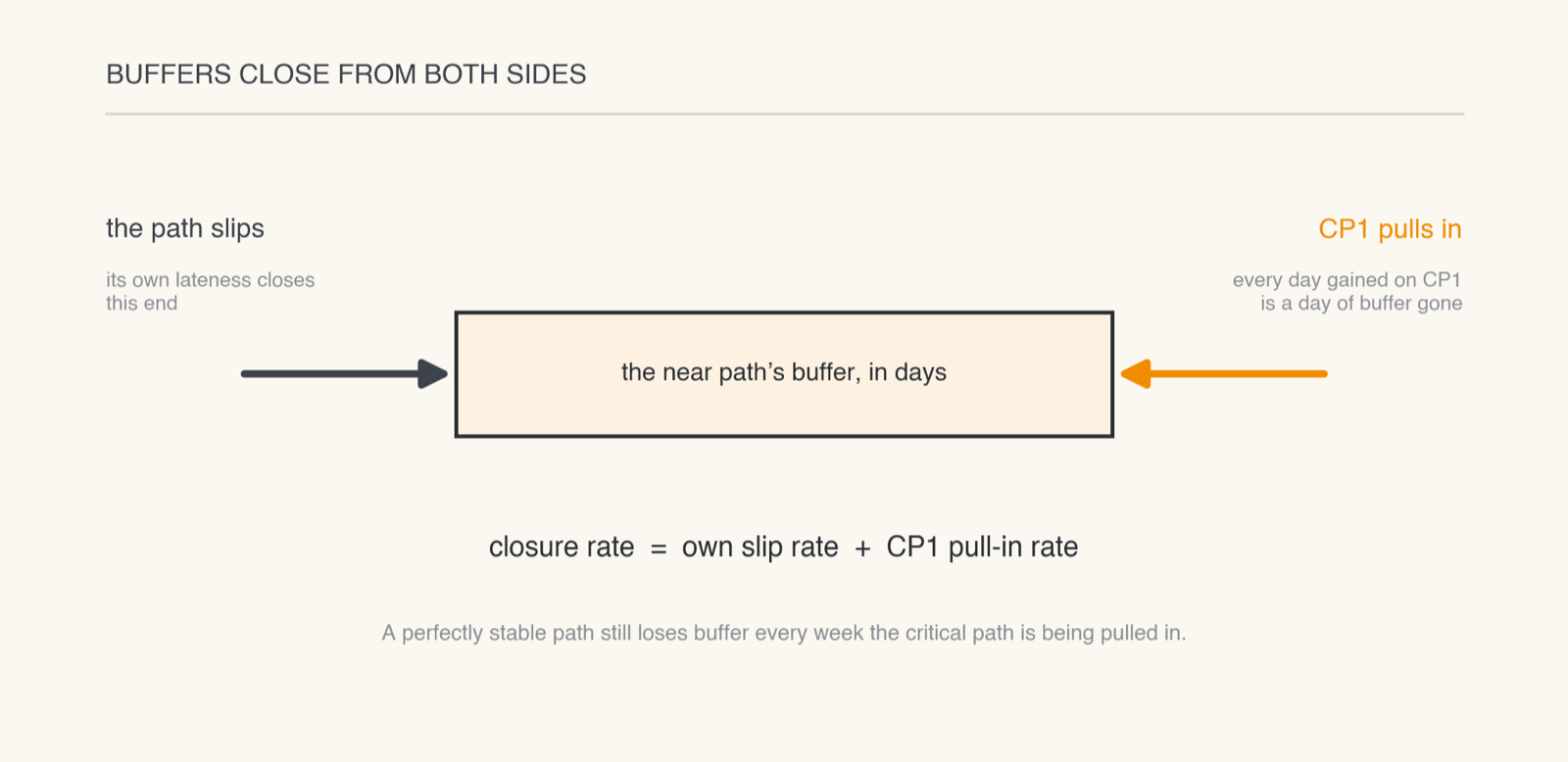 Diagram of a buffer bar being closed from both ends: CP1 pull-ins from one side and the path’s own slips from the other, with the closure rate formula
