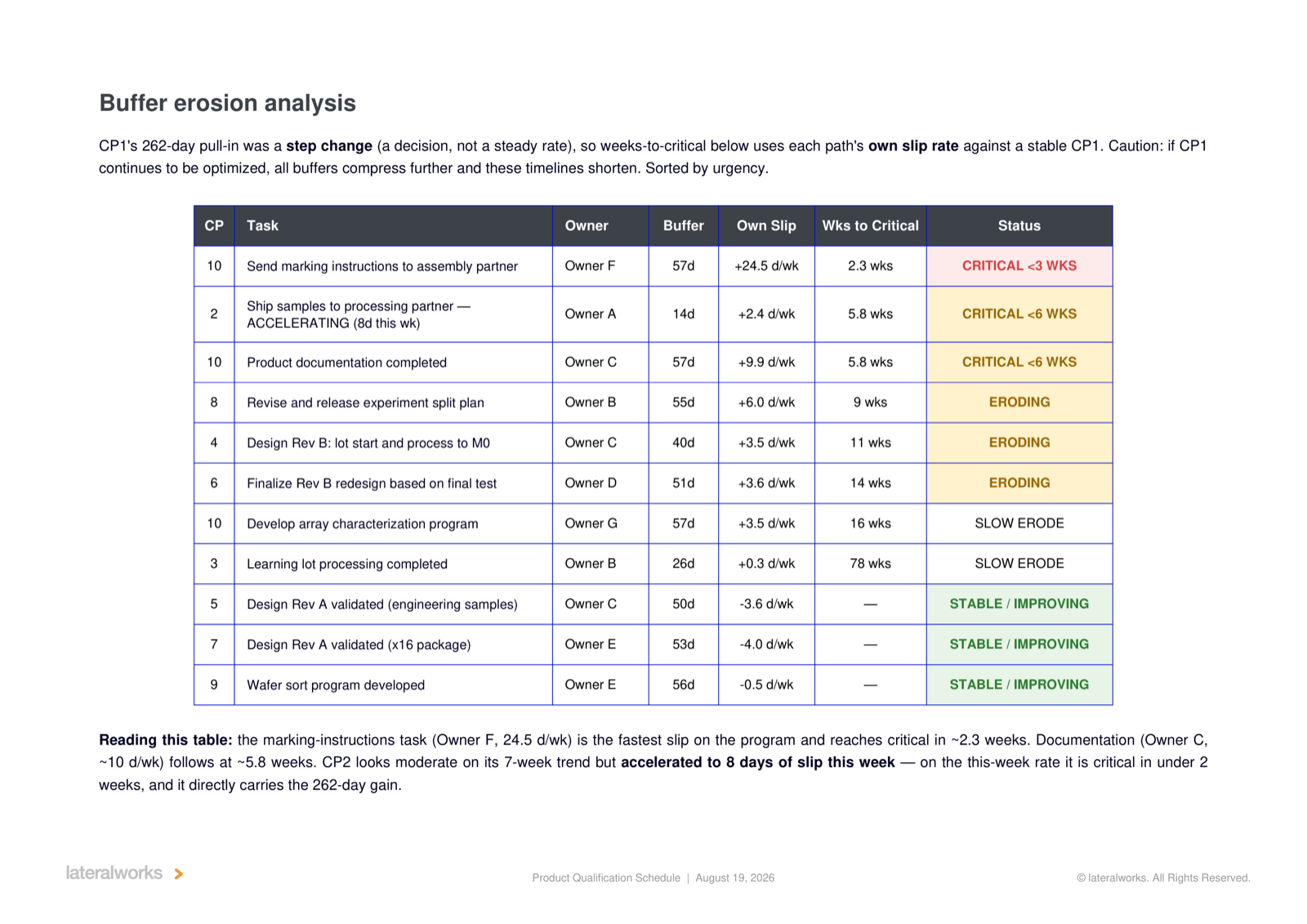 The buffer erosion view from a second critical path analysis report, showing a 262-day CP1 pull-in and the buffers, trends, and weeks to critical for the paths behind it