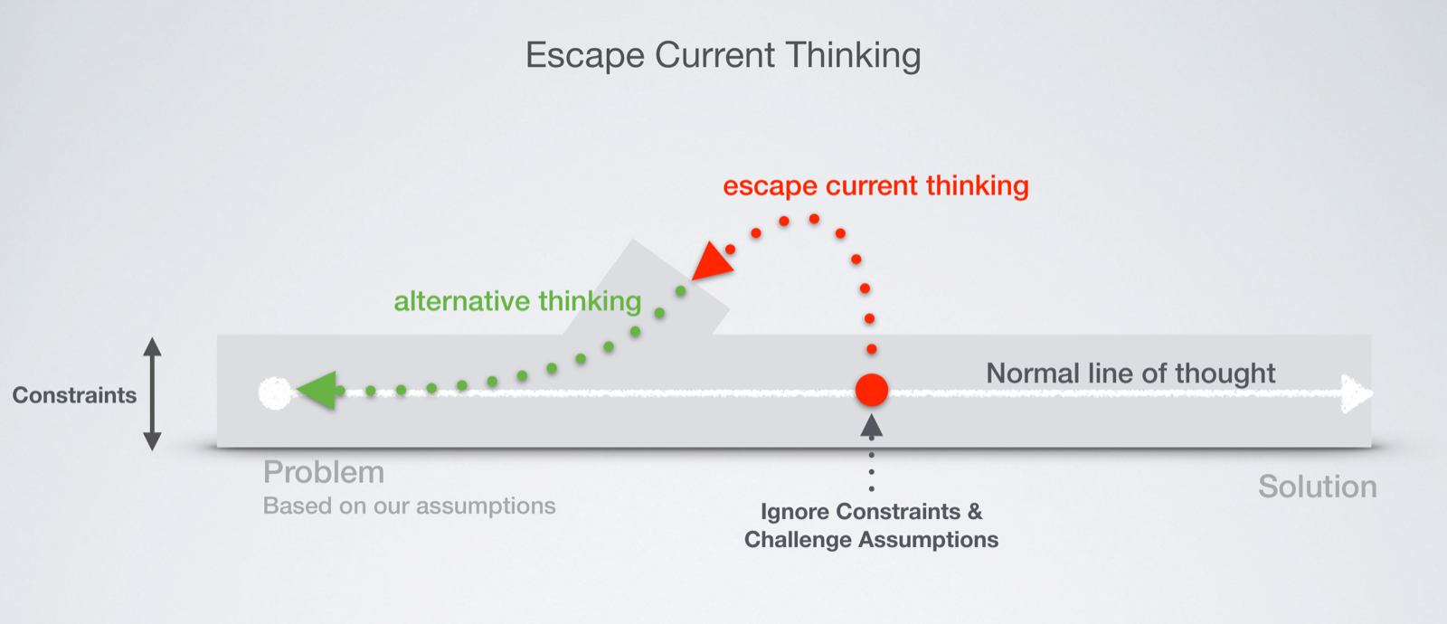 The normal line of thought runs from problem to solution; escaping current thinking opens an alternative line above it