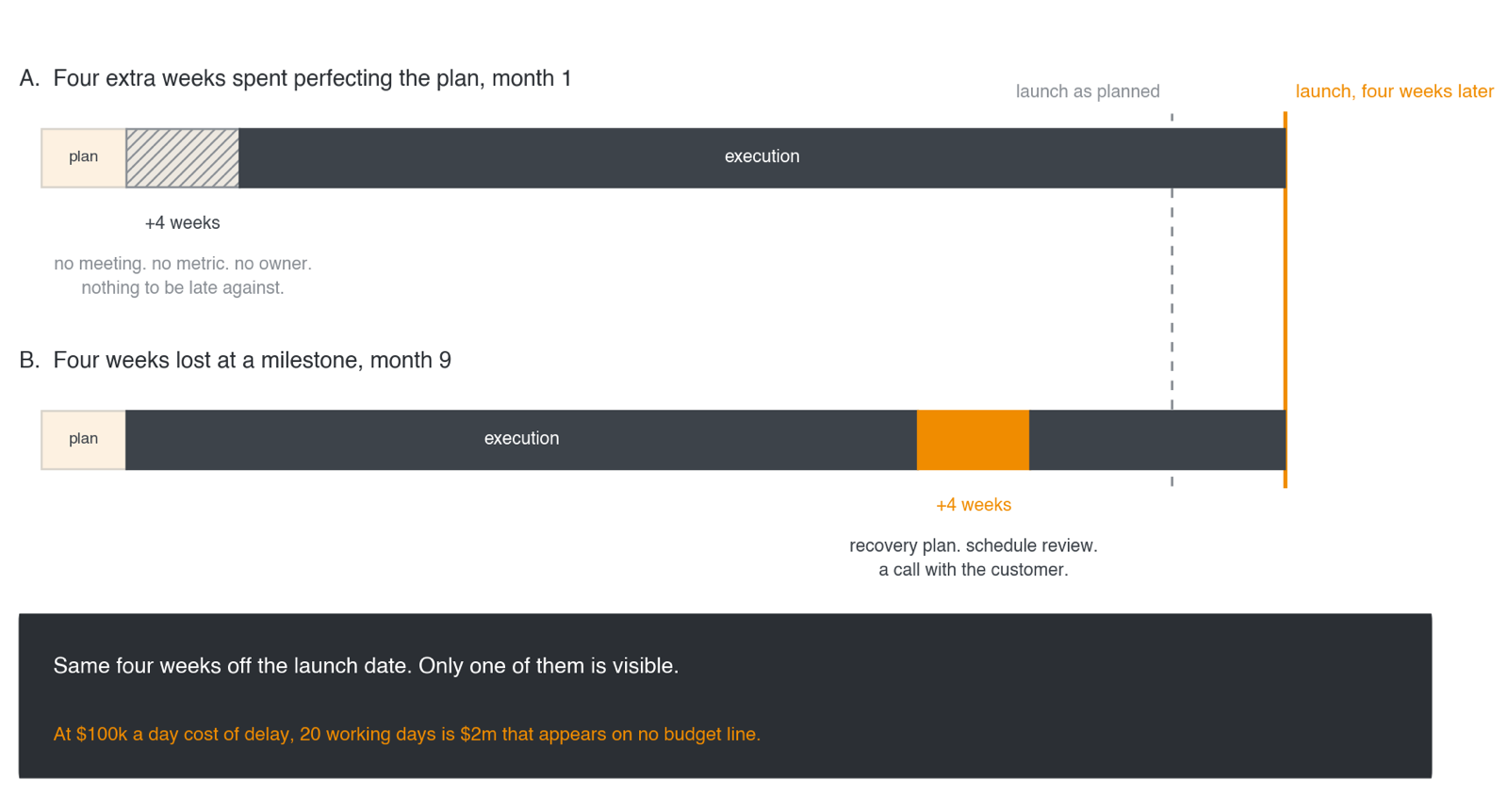Two program timelines showing four weeks added in planning versus four weeks lost at a milestone, both ending at the same later launch date