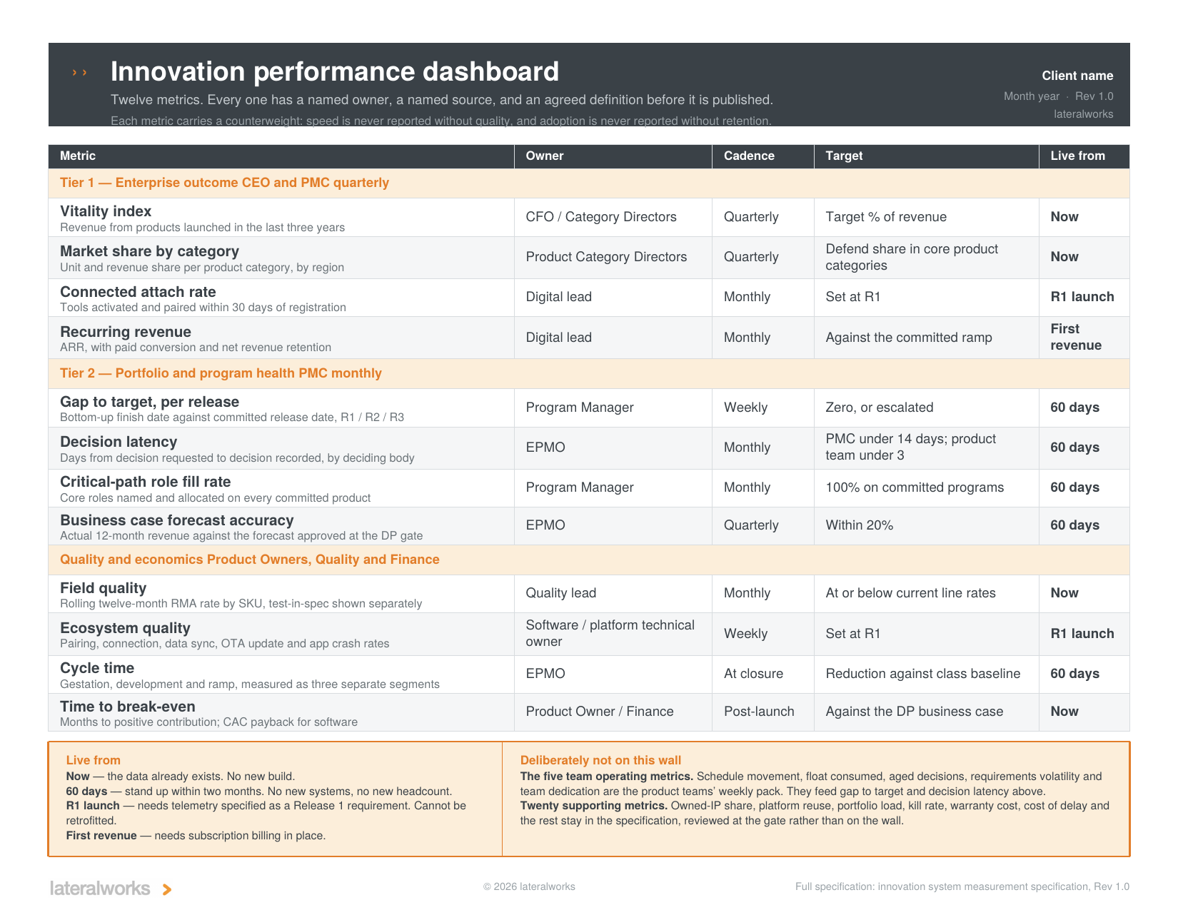 Innovation performance dashboard wallchart