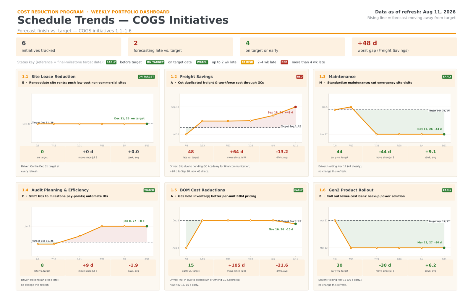Schedule trends dashboard: one wigglechart per cost-reduction initiative, forecast finish against fixed targets with status bands