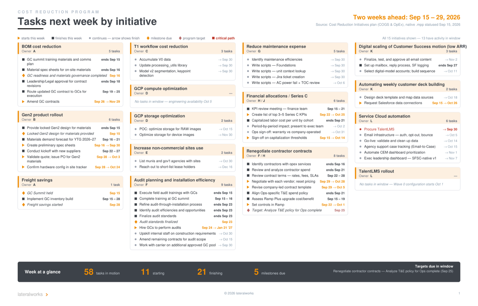 Tasks next week by initiative: a two-week look-ahead per initiative owner, generated from the statused project plan