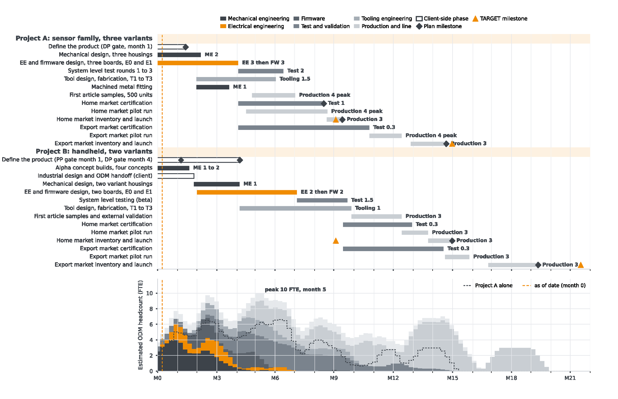 Gantt chart of two product schedules at one ODM, a sensor family and a handheld, with a combined weekly FTE histogram beneath peaking at ten FTE in month 5 and a dashed line showing the sensor project alone