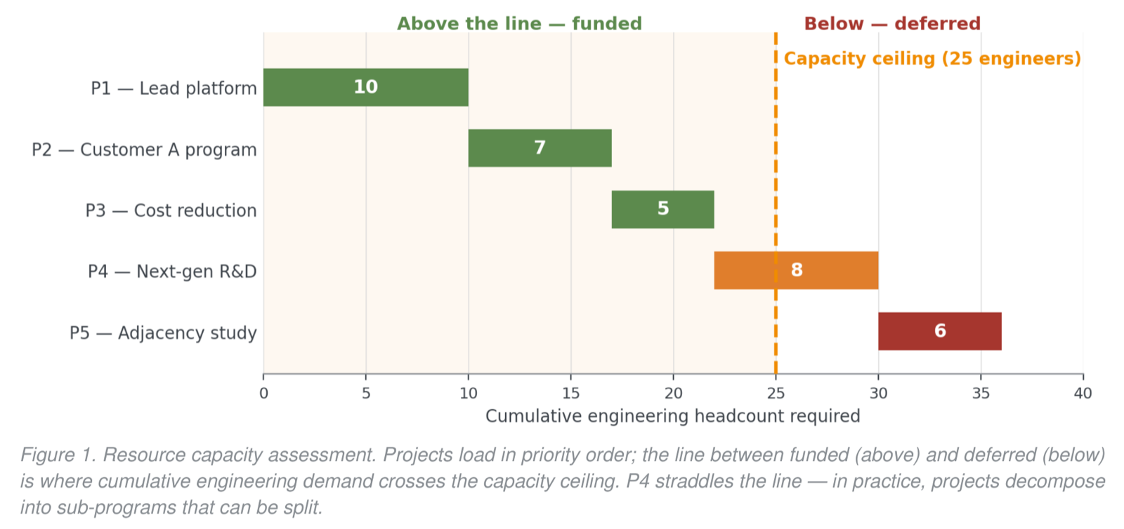 Resource capacity assessment chart: projects P1 through P5 loaded against a 25-engineer capacity ceiling