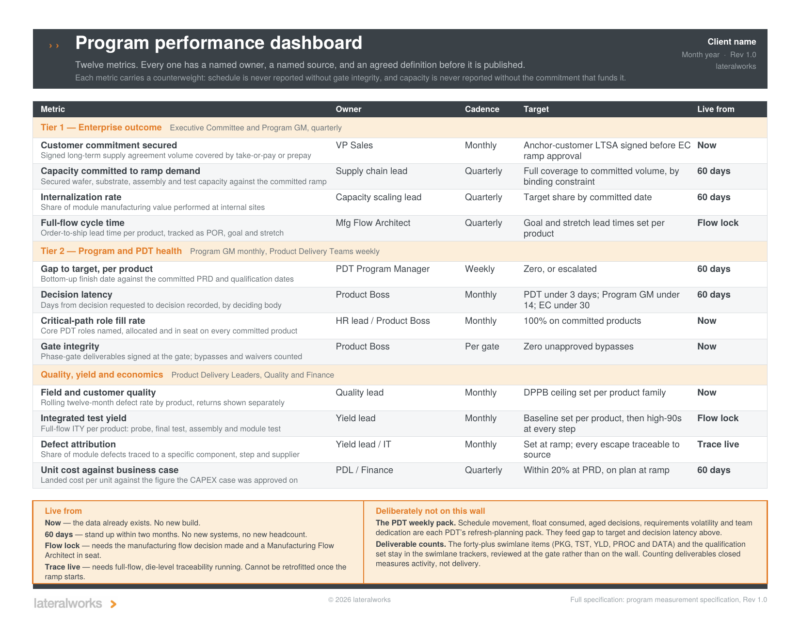 Program performance dashboard wallchart
