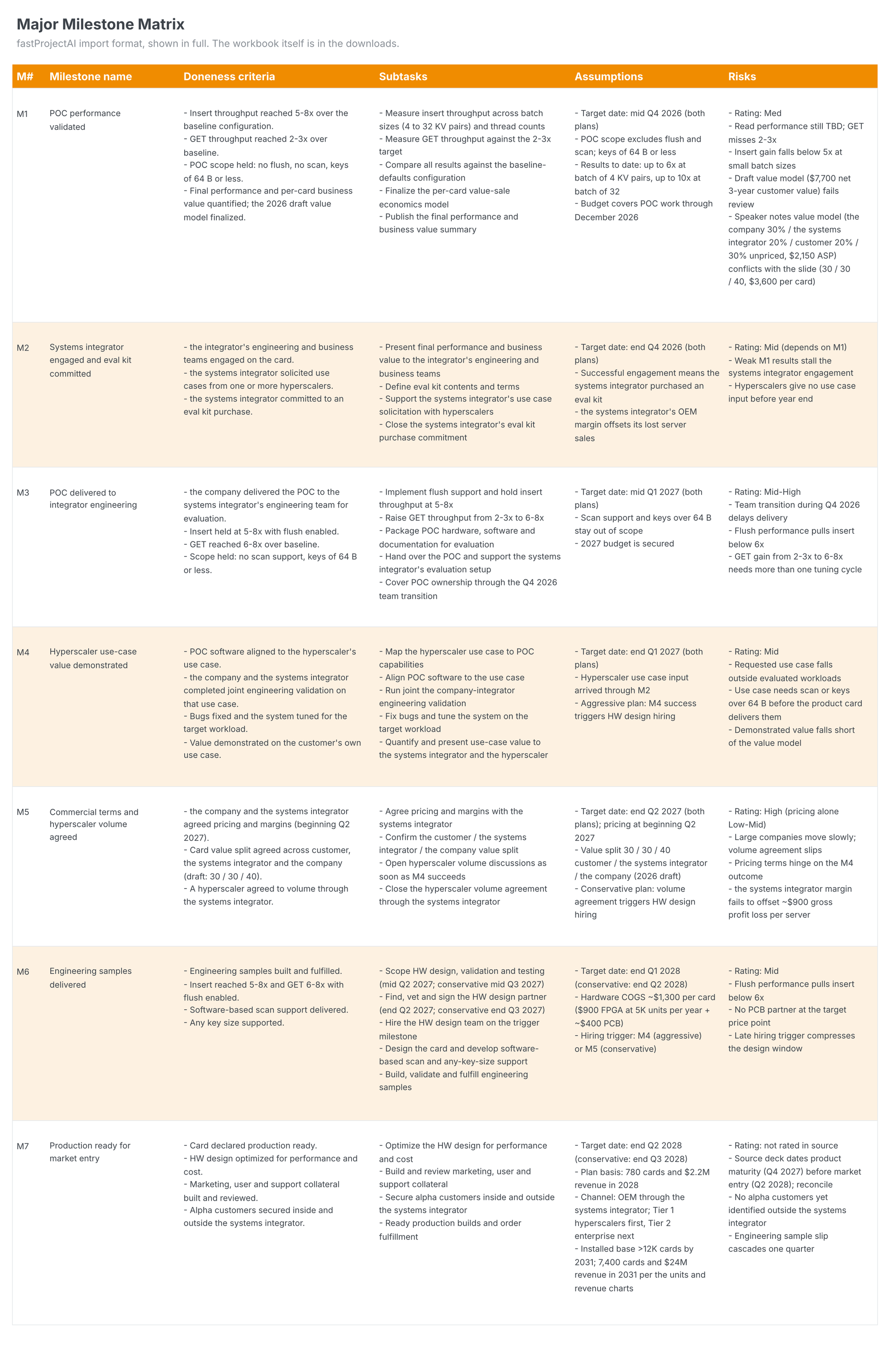 The Major Milestones sheet of the genericized milestone matrix workbook: seven rows with milestone names, doneness criteria, subtasks, assumptions and risks in the fastProjectAI import format