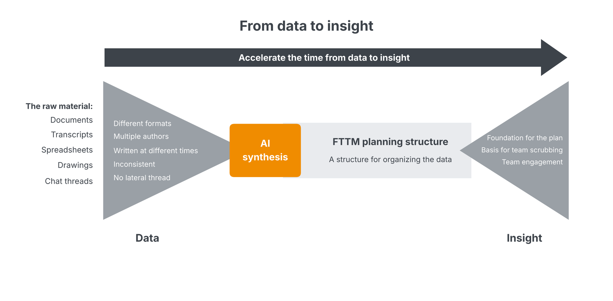 A funnel diagram: scattered source data in different formats from multiple authors narrows into an AI synthesis point, passes through the FTTM planning structure, and widens back out into insight: the foundation for the plan, the basis for team scrubbing, and team engagement