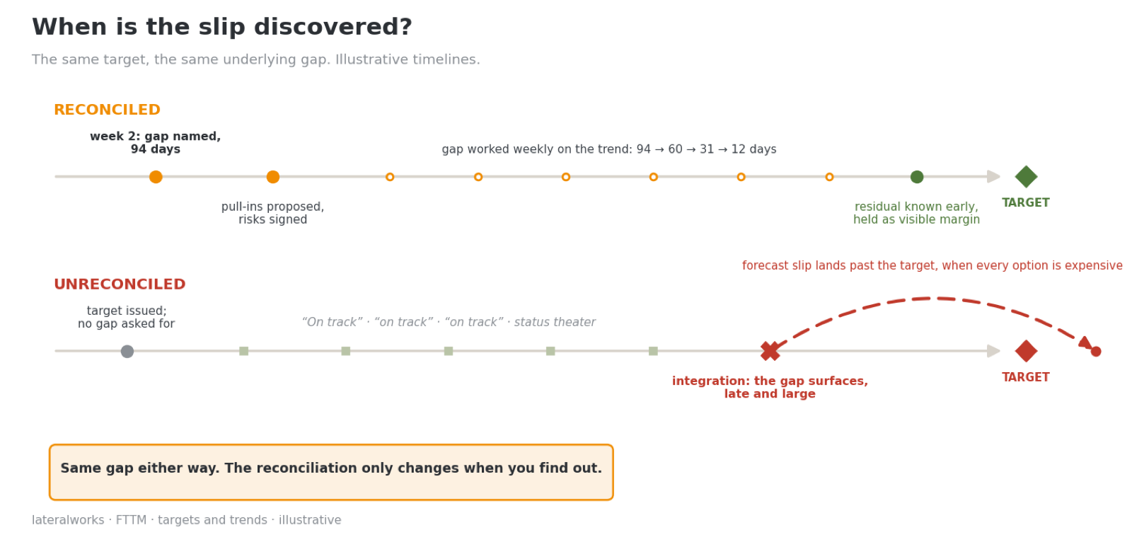 Two illustrative timelines toward the same target: the reconciled path names a 94-day gap at week two and works it down weekly to visible margin; the unreconciled path shows months of on-track status until the gap surfaces at integration and the slip lands past the target