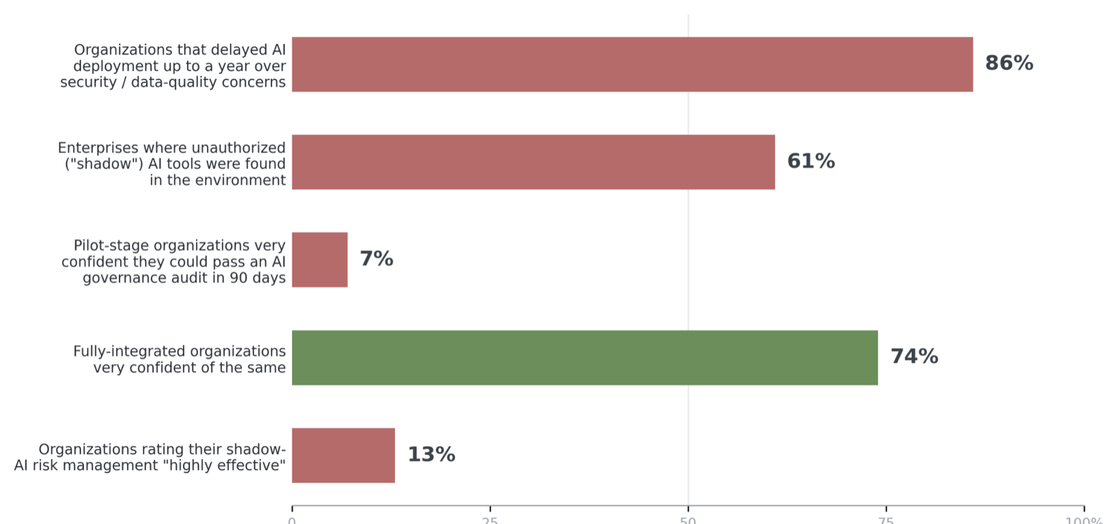 Bar chart of independent enterprise surveys, 2024 to 2026: 86% of organizations delayed AI deployment up to a year over security concerns, 61% found unauthorized shadow AI tools, 7% of pilot-stage organizations are confident they could pass a governance audit versus 74% of fully-integrated ones, and 13% rate their shadow-AI risk management as highly effective.