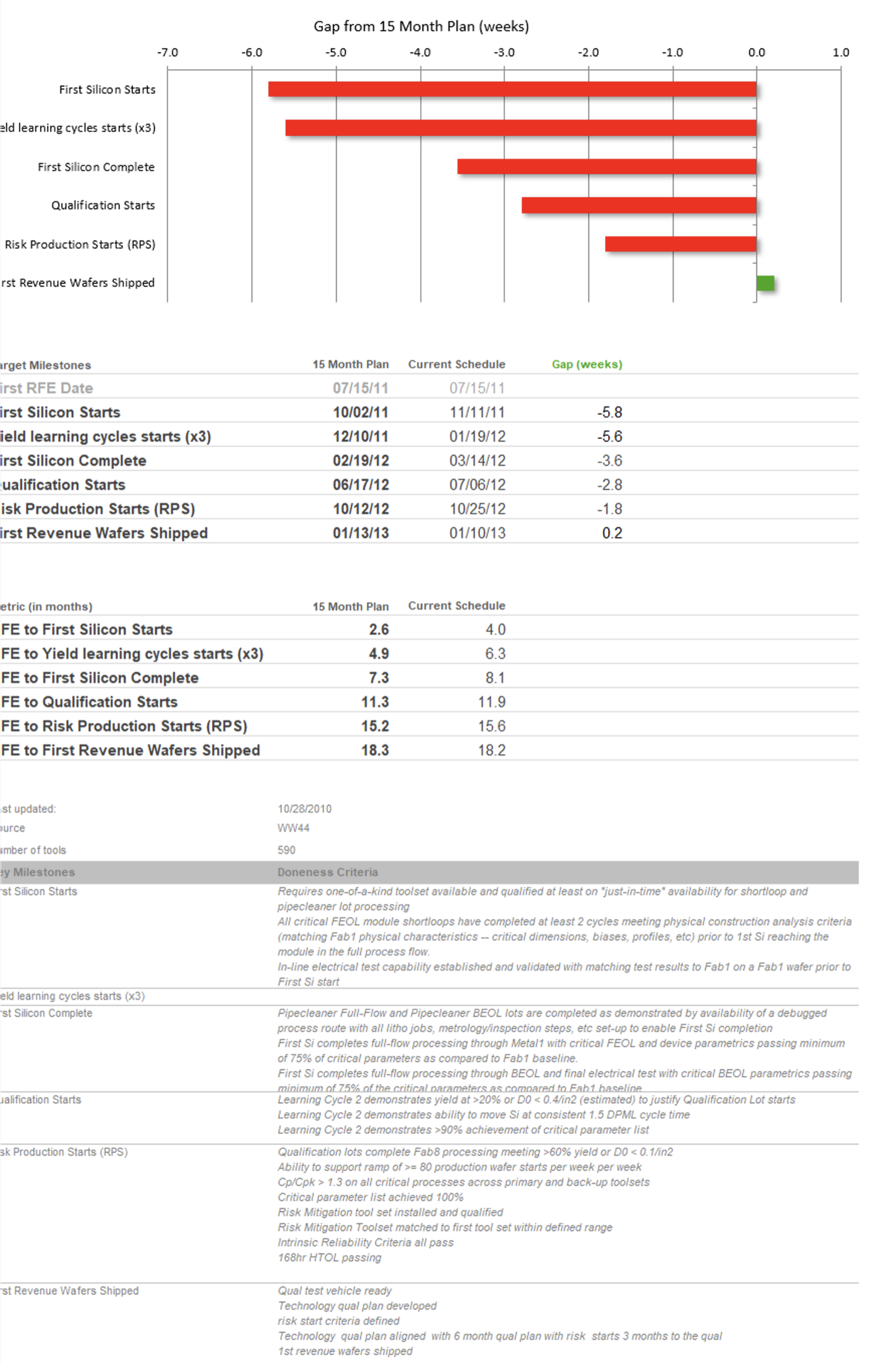 The actual Fab 8 schedule dashboard from week 44 of 2010: a gap-from-15-month-plan bar chart by milestone, the milestone date table with gaps in weeks, the metric in months from RFE, and the written doneness criteria behind each milestone