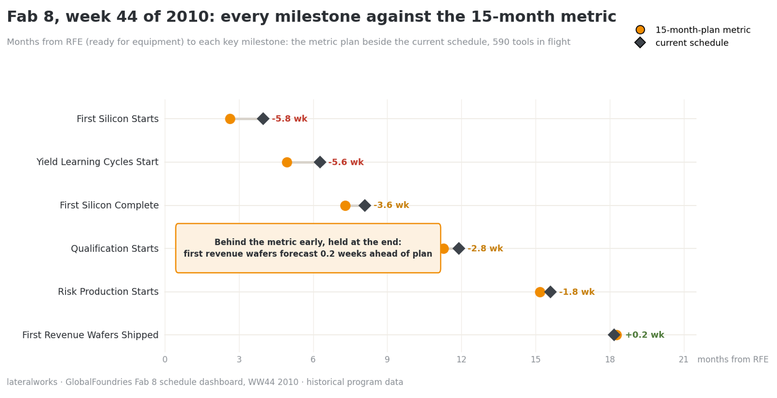 The Fab 8 dashboard distilled: six key milestones in months from RFE, the 15-month-plan metric beside the current schedule, gaps converging from minus 5.8 weeks at first silicon starts to plus 0.2 weeks at first revenue wafers shipped