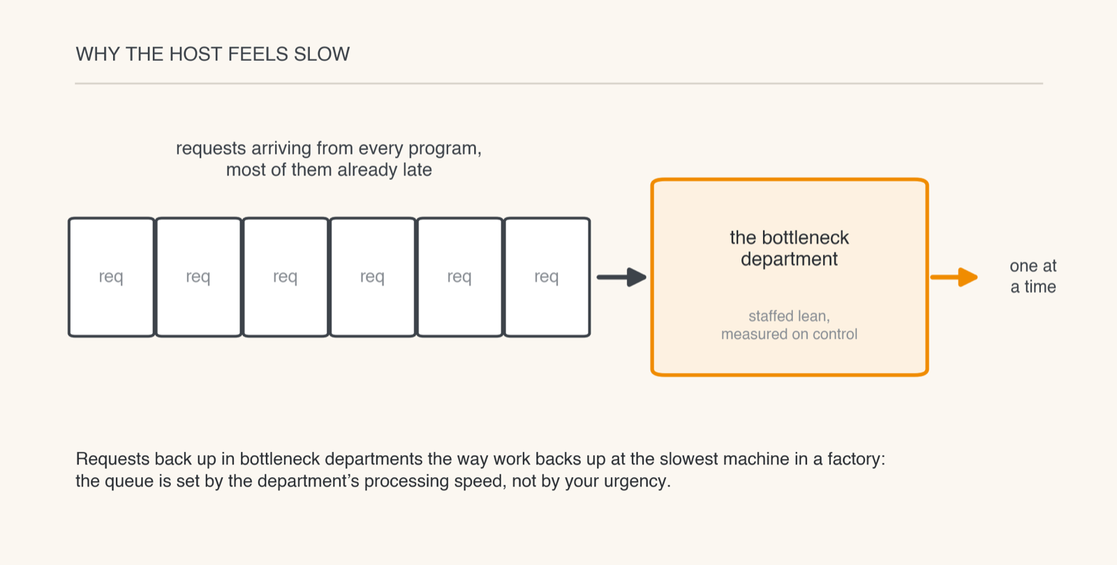 Diagram of requests queuing at a bottleneck department that is staffed lean and measured on control, processing one request at a time