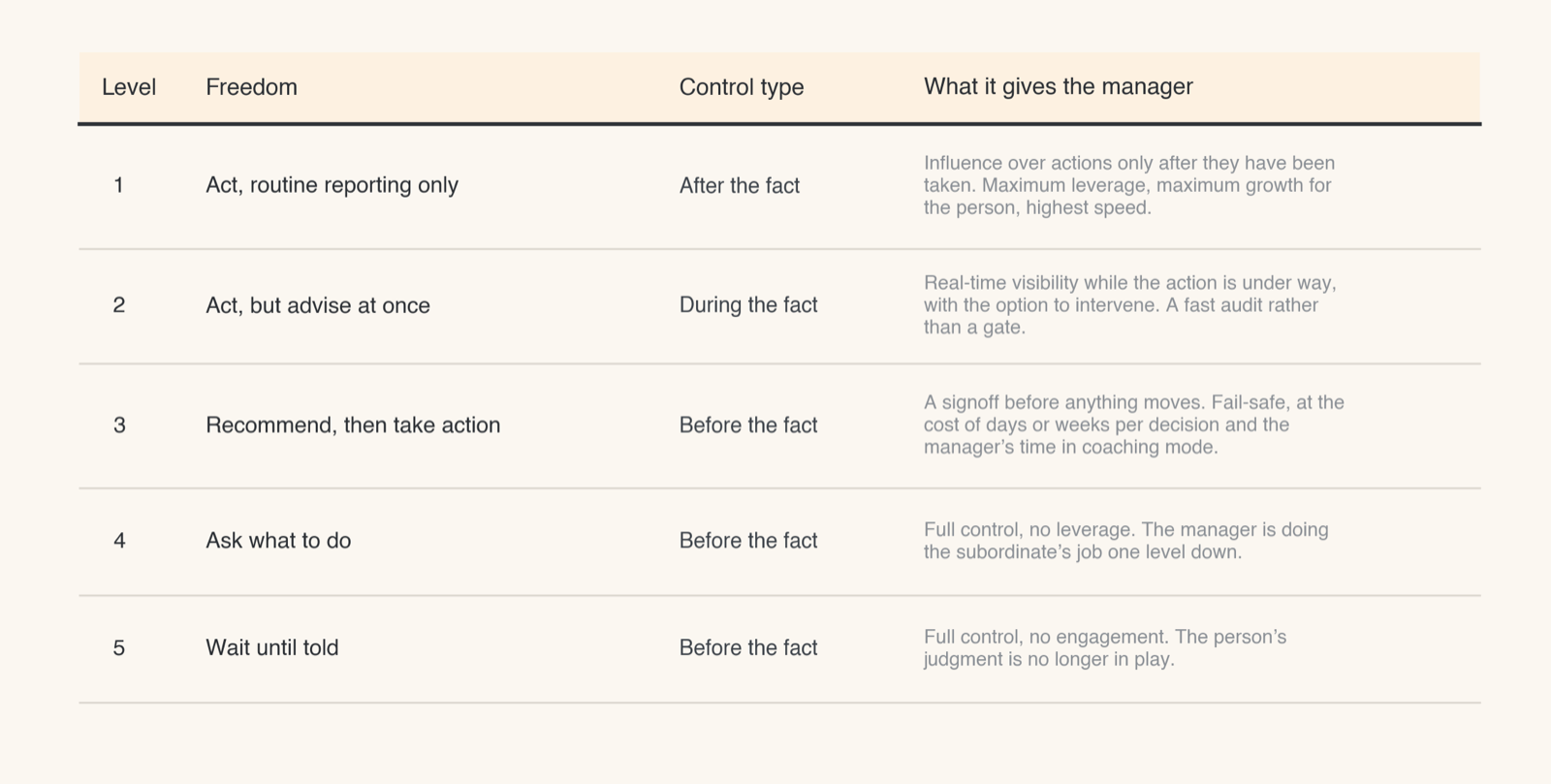 Table of the five freedom levels showing each level’s control type and what it gives the manager: Level 1 after the fact, Level 2 during, Levels 3 to 5 before the fact