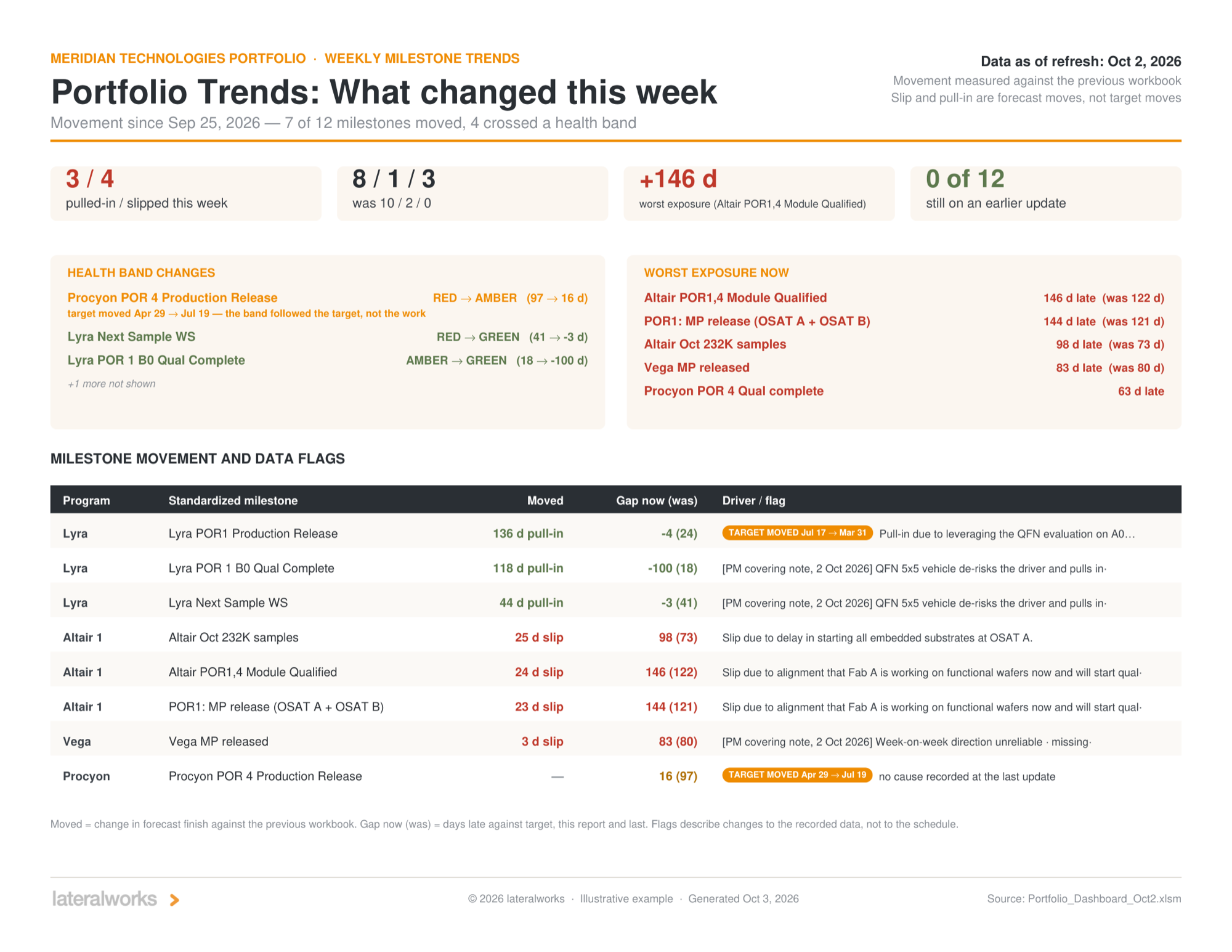 The what-changed page of the weekly portfolio dashboard: a headline strip with three pulled-in and four slipped, health band changes including one flagged because the target moved rather than the work, worst exposure now at 146 days, and a movement table with every milestone’s verbatim driver