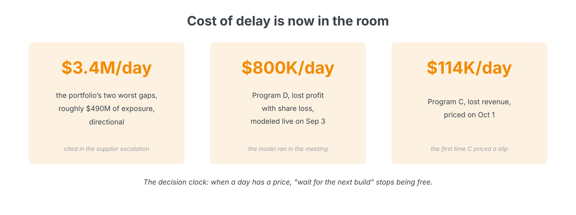 Three stat tiles: $3.4M per day for the portfolio's two worst gaps, roughly $490M of exposure; $800K per day for Program D lost profit modeled live September 3; $114K per day for Program C lost revenue priced October 1