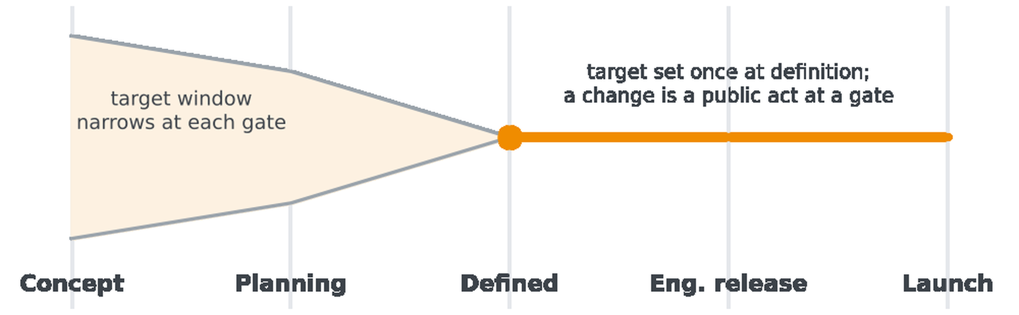 A target window that narrows through the concept and planning gates and becomes a single orange date line at the definition gate, running fixed through engineering release and launch