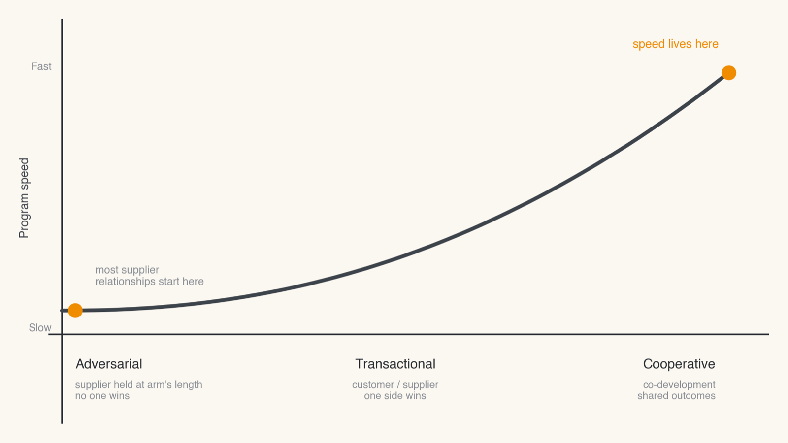 Chart showing program speed rising as a supplier relationship moves from adversarial through transactional to cooperative