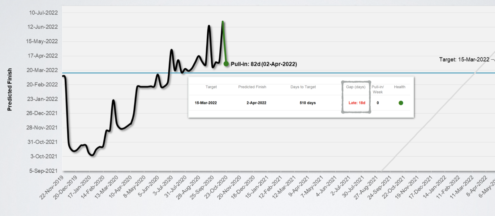 A live fastProject wigglechart: predicted finish re-plotted at every weekly refresh against a fixed target line, with an 82-day pull-in bringing the gap to 18 days late, 510 days before the target