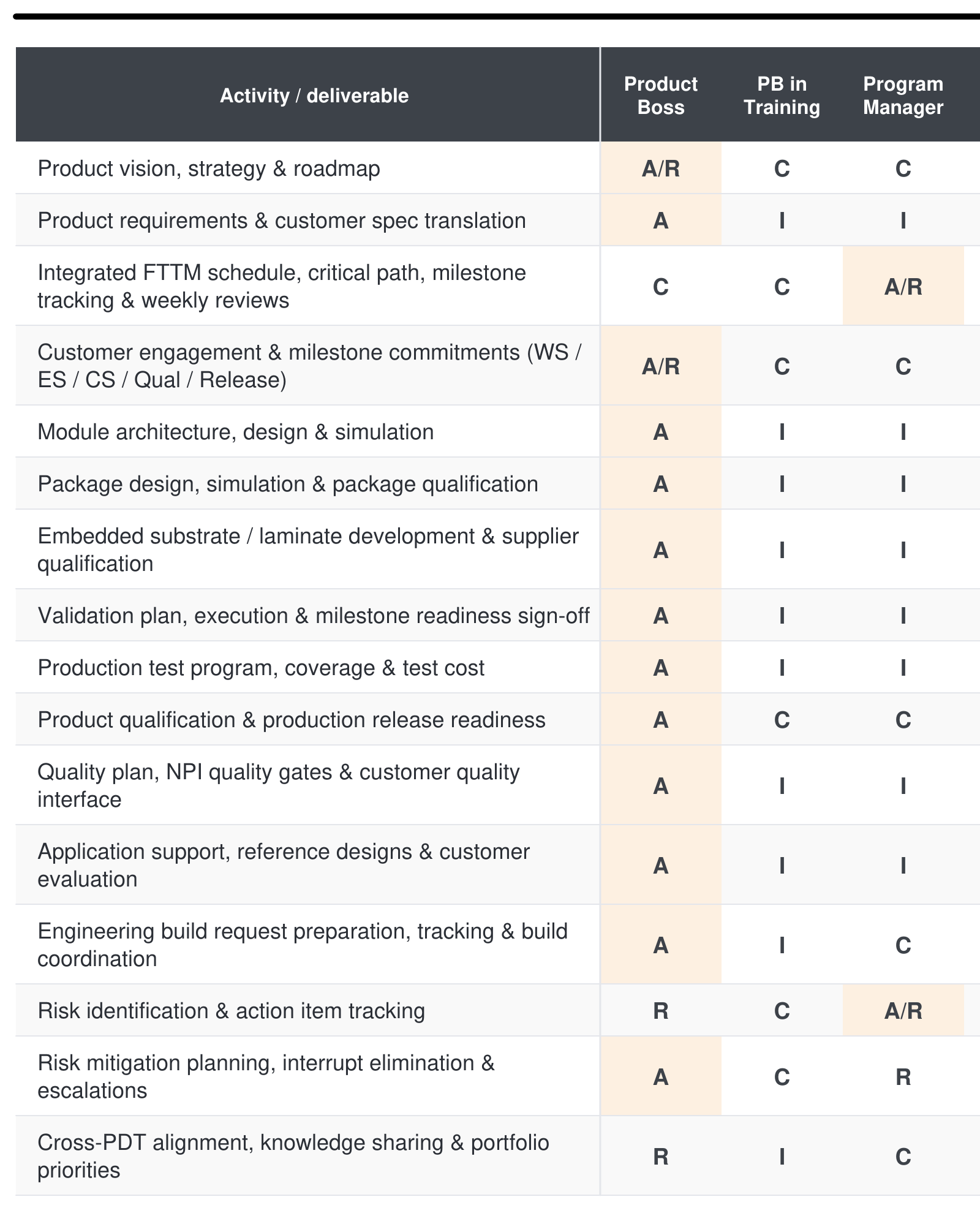 Cropped RACI matrix showing sixteen core team activities against the Product Boss, Product Boss in Training, and Program Manager seats